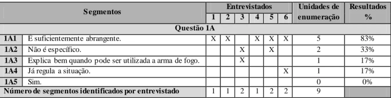 Tabela 1 - Análise da Questão 1A. 