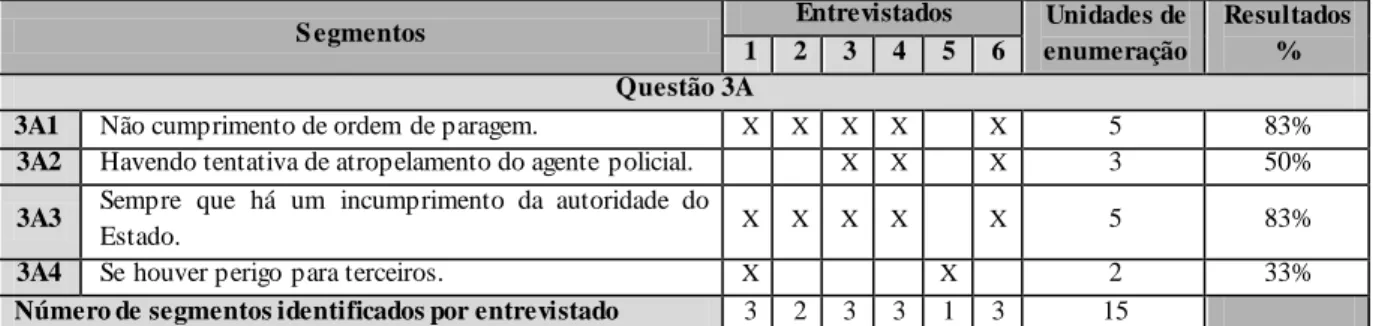 Tabela 2 - Análise da Questão 3A. 
