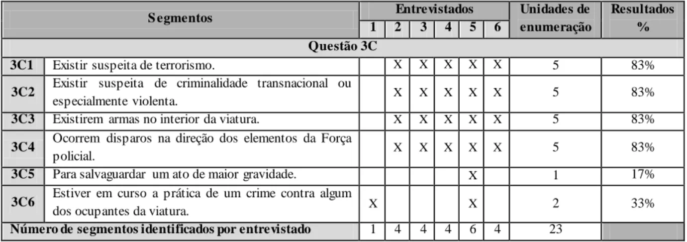 Tabela 4 - Análise da Questão 3C. 