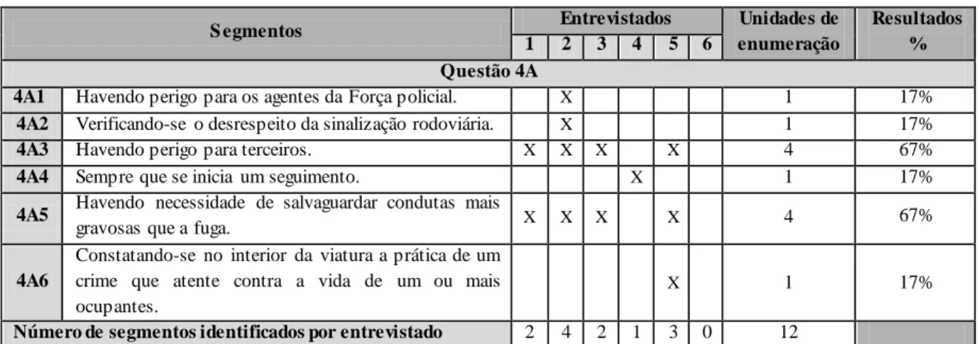 Tabela 5 - Análise da Questão 4A. 