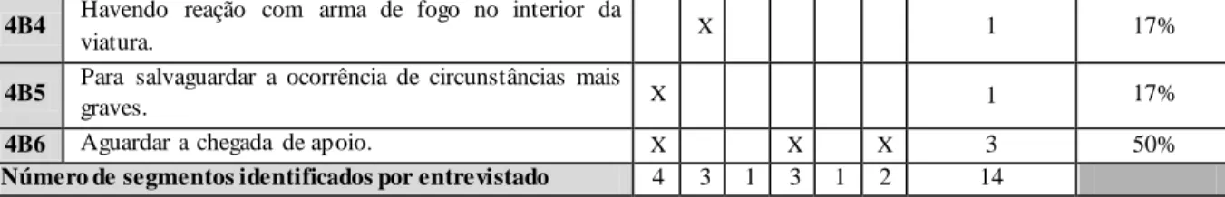 Tabela 7 - Análise da Questão 4C. 