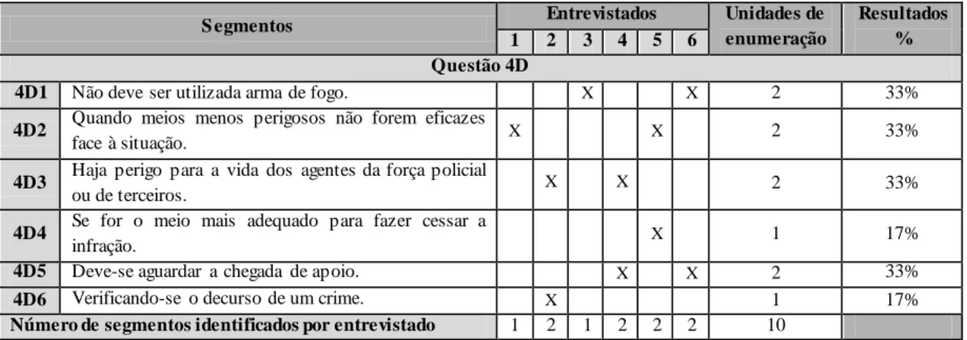 Tabela 8 - Análise da Questão 4D. 