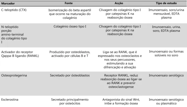 Tabela 6 - Principais marcadores de reabsorção óssea. Adaptado de Bandeira et al. (2014) 