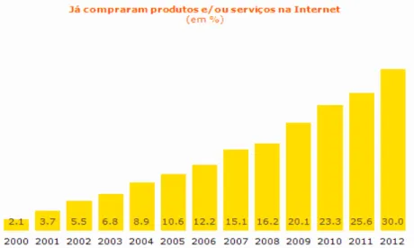 Gráfico 1 - Percentagem de Compras Online feitas pelos Portugueses em 2012     