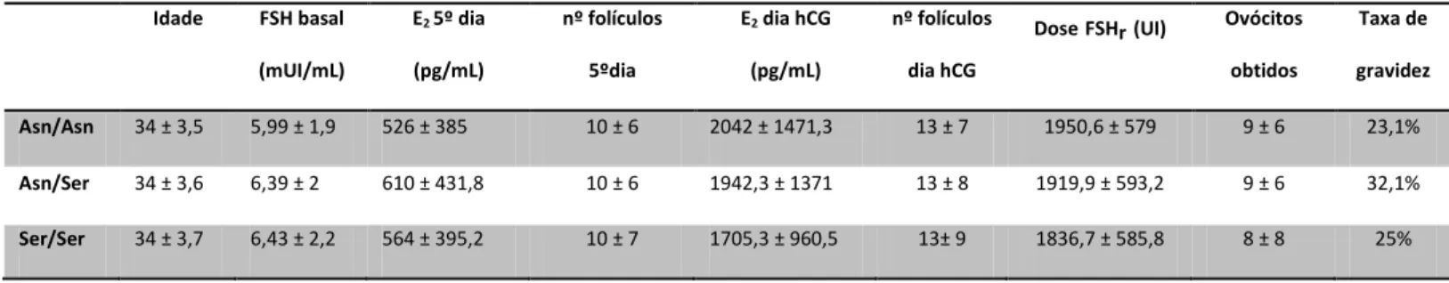 Tabela III  –  Características clínicas e biológicas das 498 pacientes submetidas a TRA, agrupadas de acordo com o polimorfismo do receptor da FSH 