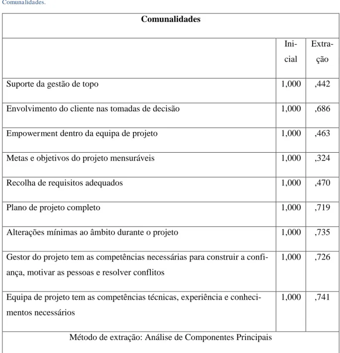 Tabela 5  Comunalidades.  Comunalidades      Ini-cial  Extra-ção 
