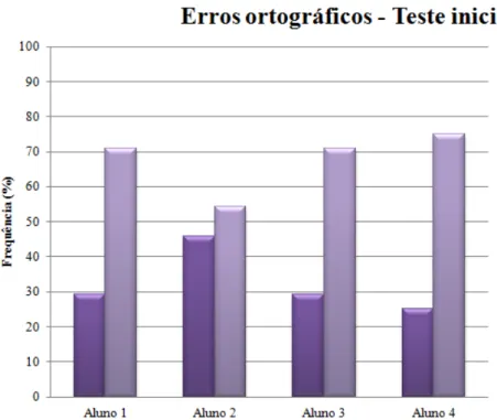 Gráfico 3  –  Percentagem de erros ortográficos realizados por cada aluno no teste inicial 
