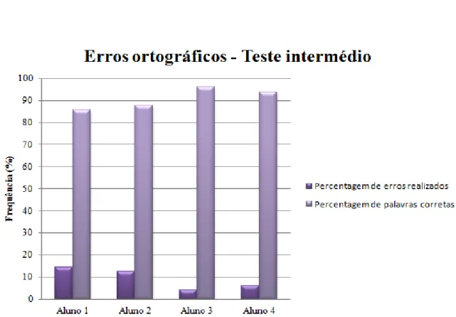 Gráfico 6 – Percentagem de erros ortográficos realizados por cada aluno no teste intermédio