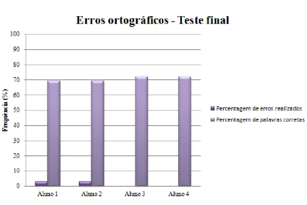 Gráfico 9 – Percentagem de erros ortográficos realizados por cada aluno no teste final 