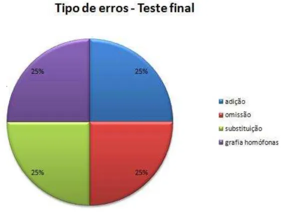 Gráfico 10 - Percentagem correspondente ao tipo de erros ortográficos realizados no teste final