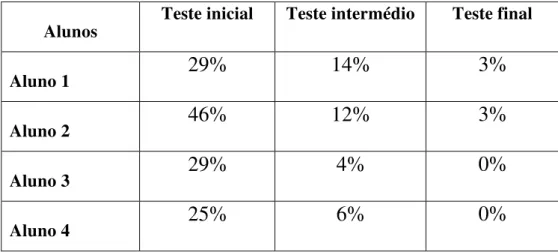 Tabela 1- Percentagem de erros realizados pelos alunos ao longo dos três momentos de avaliação 