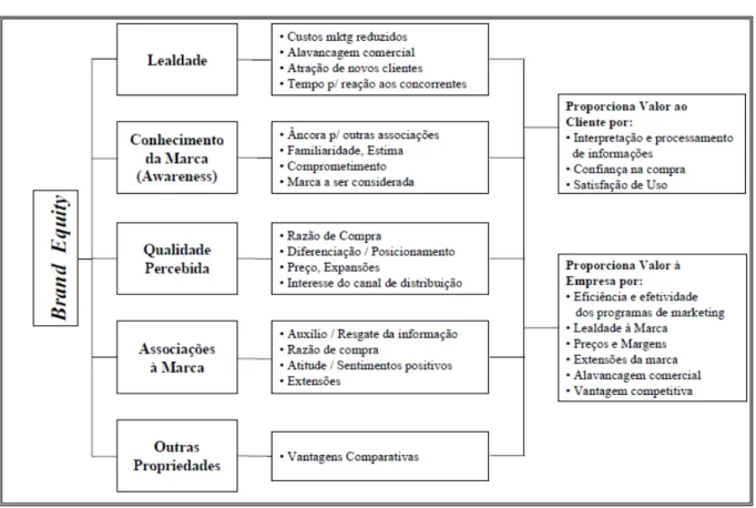 Figura 1. Modelo brand equity
