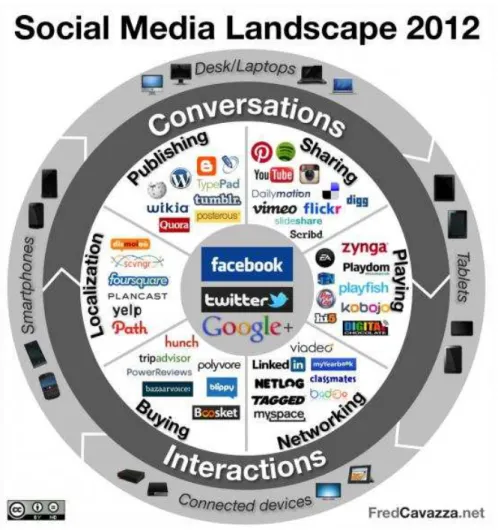 Figura 2. As categorias dos mídias sociais 