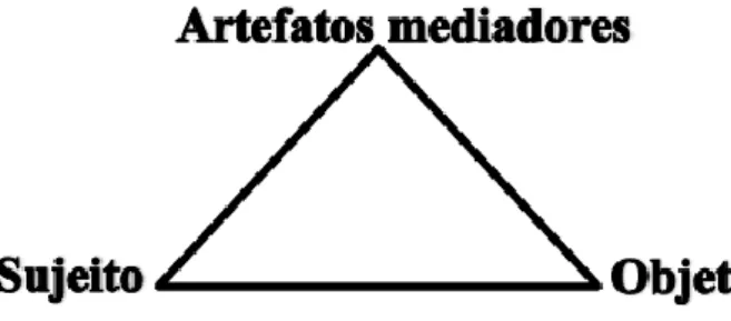 Figura 3 – Triângulo básico vygotskyano 