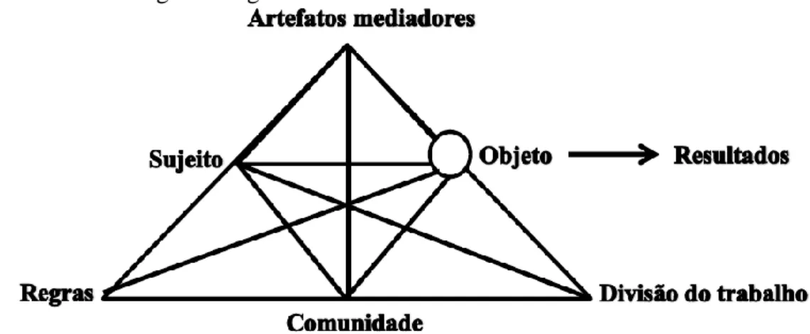 Figura 4 – Sistema de Atividade Humana 