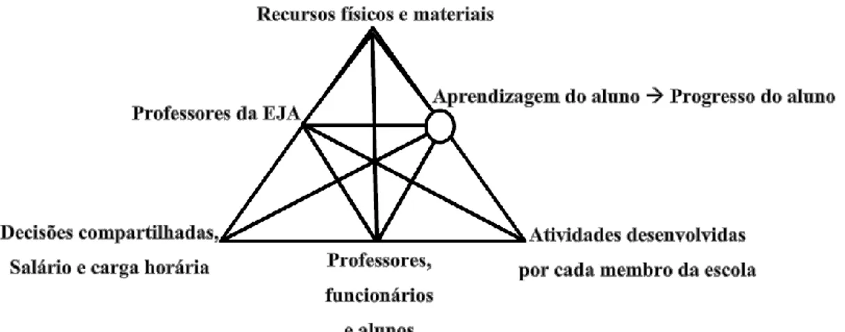 Figura 5 – Exemplificação do sistema de atividade do professor da EJA 