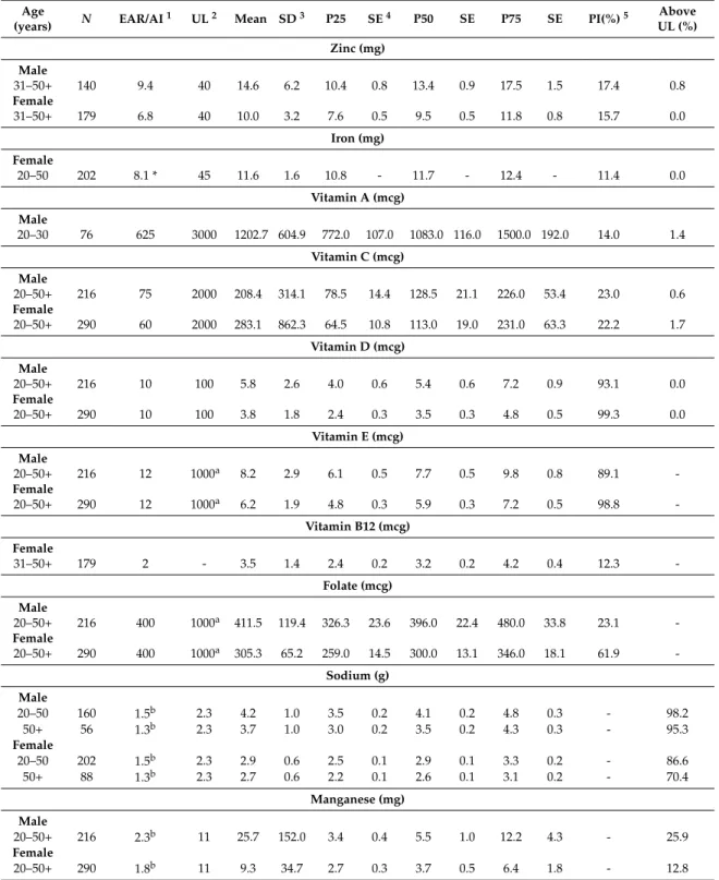 Table 2. Cont.