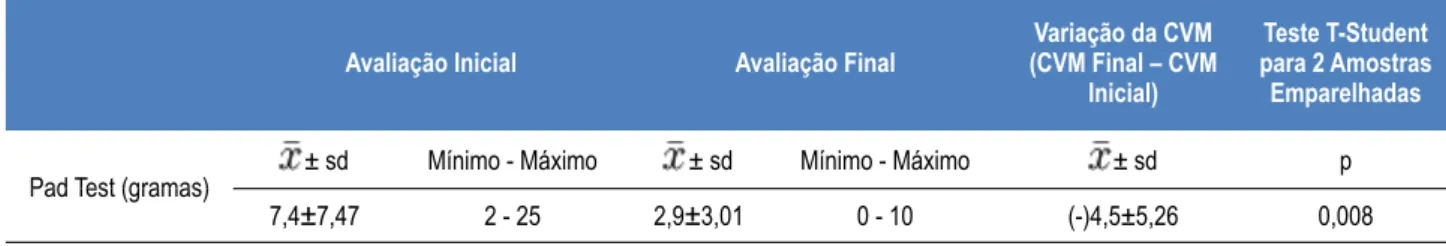 Tabela 5: Comparação da Quantidade de Perda Urinária Antes e Após a Aplicação do PRU