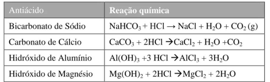Tabela 3 - Reações químicas entre antiácidos e ácido clorídrico (Soares, 2002). 