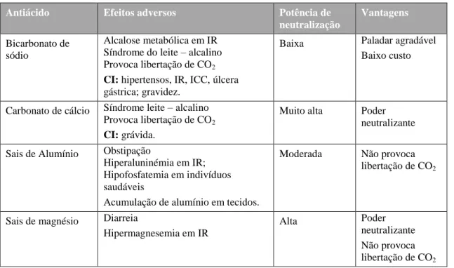 Tabela 4- Algumas características dos antiácidos. 