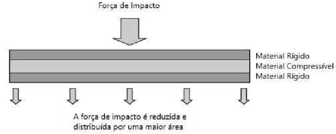 Figura 8: Distribuição das forças de impacto num protetor com camada externa EVA (adaptado de Patrick  et al., 2005)