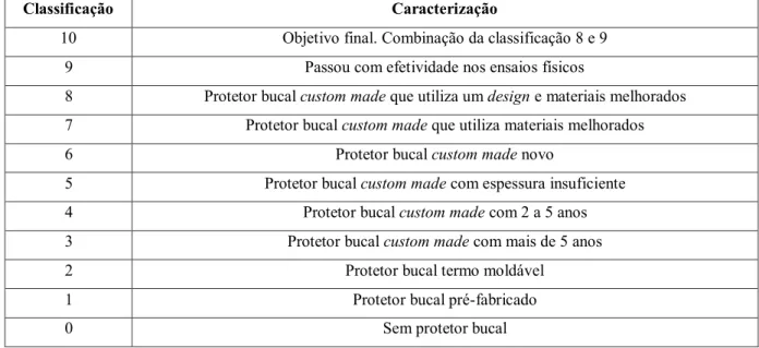 Tabela 4: Graus de proteção dos protetores bucais (Patrick et al., 2005). 