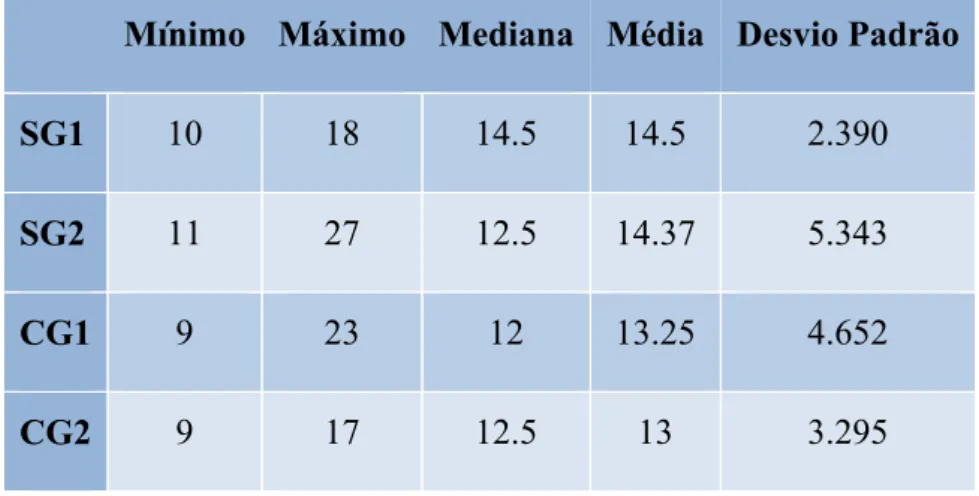Tabela 2: Valores mínimo, máximo, da mediana, da média e do desvio padrão dos níveis de ansiedade  cognitiva nos dois momentos de avaliação, com e sem a utilização do dispositivo (CG e SG)