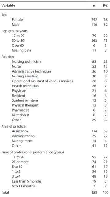 Table 1 – Participants’ profile, Brasília, Federal District, Brazil, 2016