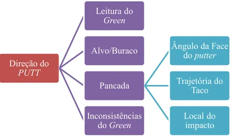 Figura 1: Putter Direção do PUTT Leitura do Green Alvo/BuracoPancada Ângulo da Face do putterTrajetória do TacoLocal do impactoInconsistências do Green