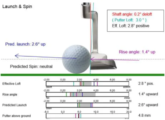 Figura 3: Correlação dos dados através do sensor SAM PuttLab 