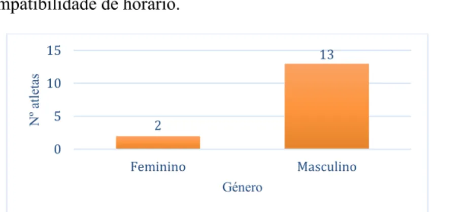 Gráfico 5: Caracterização da amostra segundo a faixa etária 213051015FemininoMasculinoNº atletasGénero01234516-2021-2421-2526-30 31-37Nº de sujeitosIdades