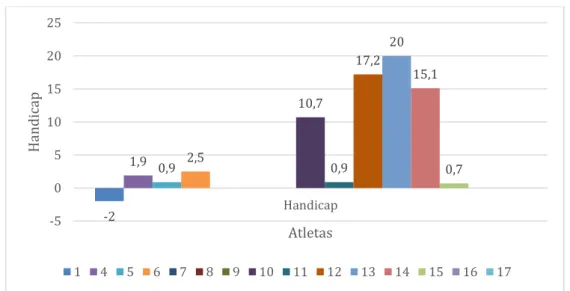 Gráfico 7: Caracterização da amostra de acordo com os valores do Handicap -21,90,92,510,70,917,22015,10,7-50510152025HandicapHandicapAtletas145678910111213141516 17