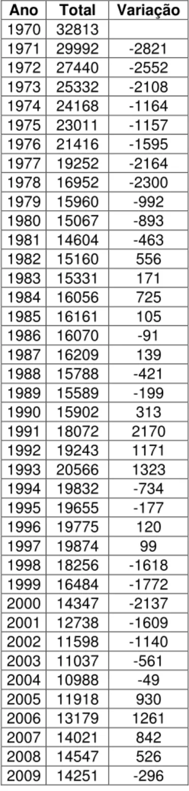 Gráfico I  –  Evolução dos Special Constables 1970-2009 