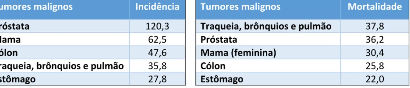 Tabela  4.1. Taxa  de  incidência  (por  100 000  habitantes)  e  mortalidade  dos  tumores  malignos por patologia em Portugal (2014) [Adaptado de (22)]