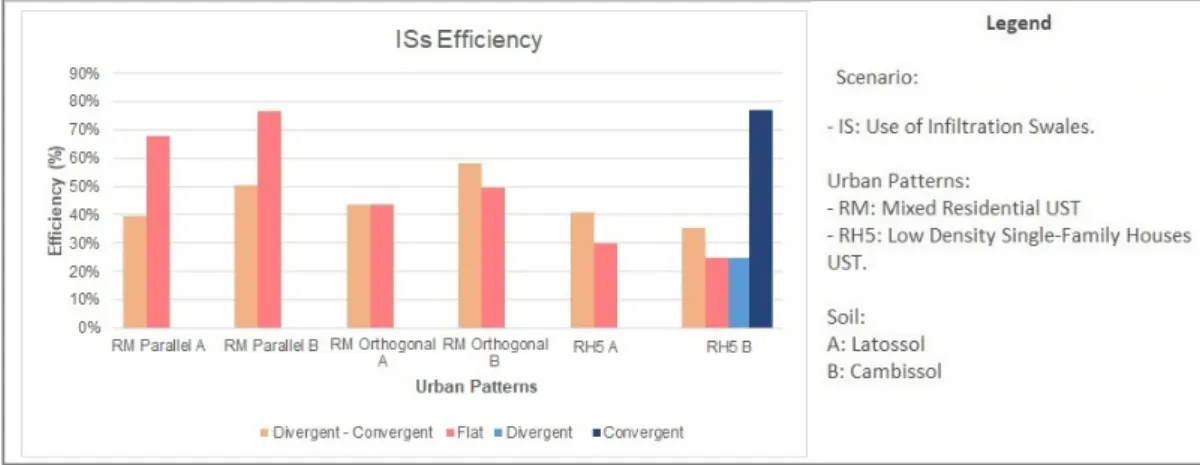Figure 12. Peak flow rate generated by the different USTs and soil types considering a flat topography
