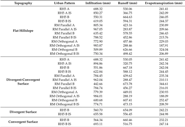 Table 2. Hydric balance of urban patterns as a function of the topography.