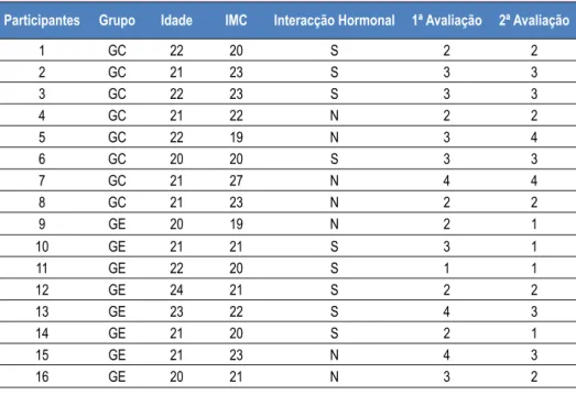 Tabela 2 – Dados Globais do Estudo