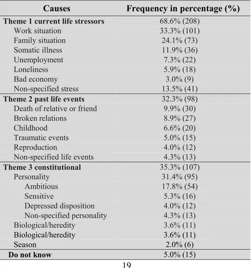 Tabela 1 – Frequência de respostas (%) à questão “Qual considera ser a causa da sua depressão?” 