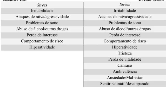 Tabela 2 - Sintomas descritos nas escalas MSS e GIDS (Martin et al., 2013). 