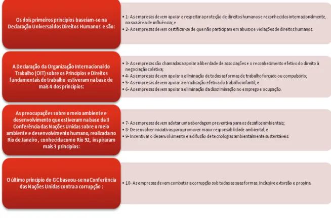 Figura 1: Princípios fundamentais assumidos pelas Organizações integrantes do GC 