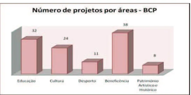 Figura 3: Número de projetos por área – Millennium bcp 