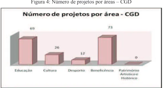 Figura 4: Número de projetos por áreas – CGD 