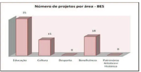 Figura 5: Número de projetos por área – BES