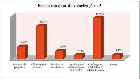 Figura 12: Distribuição dos critérios de escolha, na escala máxima de valorização 