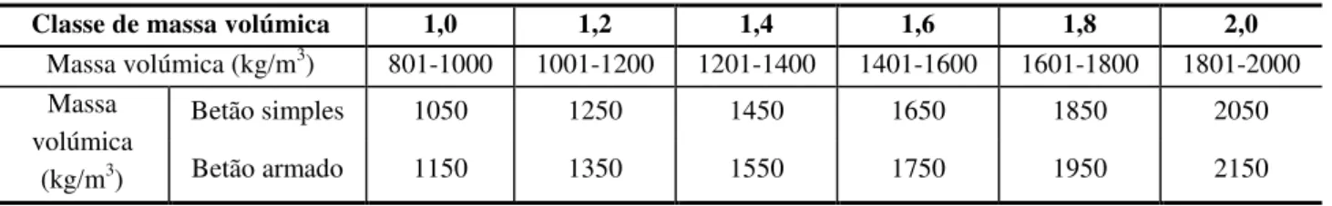 Tabela 2.2. Classes de massa volúmica e valores de cálculo da massa volúmica do betão leve 