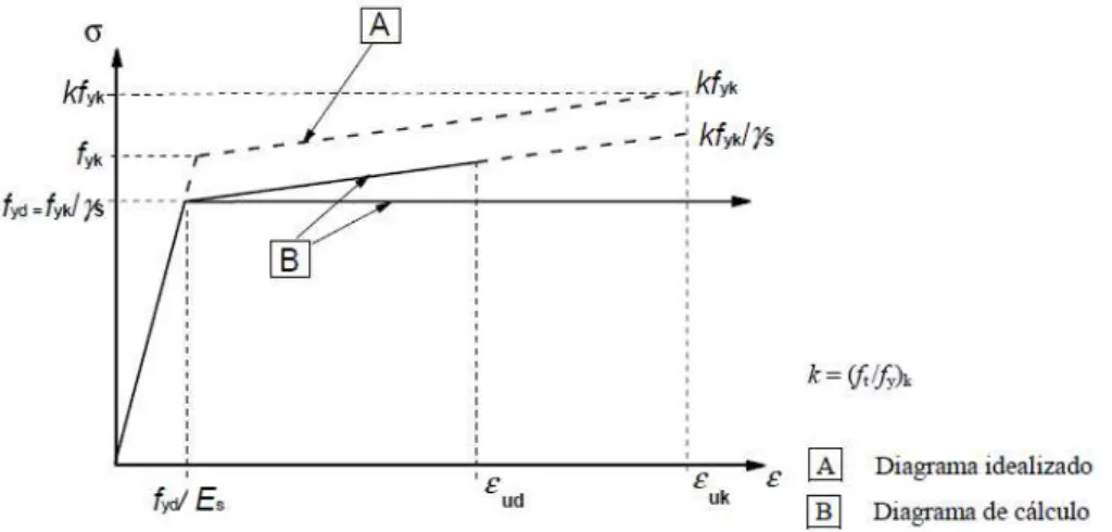 Figura 2.8. Diagramas tensões-extensões, idealizado e de cálculo, do aço das armaduras para betão  armado (tracionado ou comprimido) 
