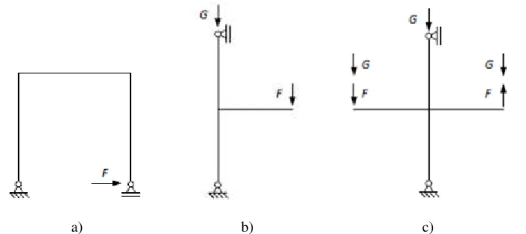 Figura 3.8. Configurações de ensaios experimentais. a) Ligação de cobertura de extremidade submetida a  momento de abertura, b) Ligação de extremidade e c) Ligação interior (Costa, 2013) 