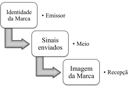 Figura 4 | A identidade e a imagem da marca   