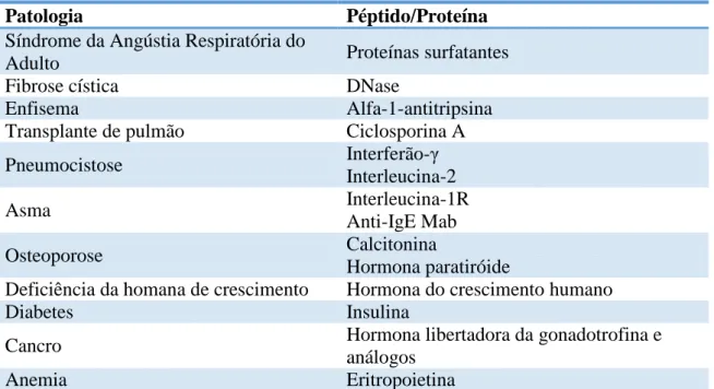 Tabela 1 - Exemplos de Proteínas/Péptidos para inalação 16