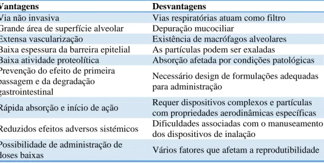 Tabela 2 - Vantagens e desvantagens da administração pulmonar de fármacos 56